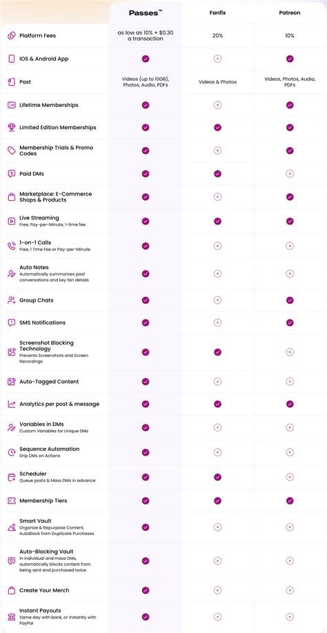 Platformų „Passes“, „Patreon“, „Fanfix“ palyginimo lentelė