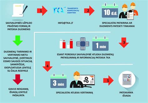 Infografika: SDK gavimo ir patvirtinimo procesas