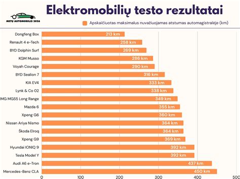 Infografika apie elektromobilių nuvažiuojamo atstumo veiksnius