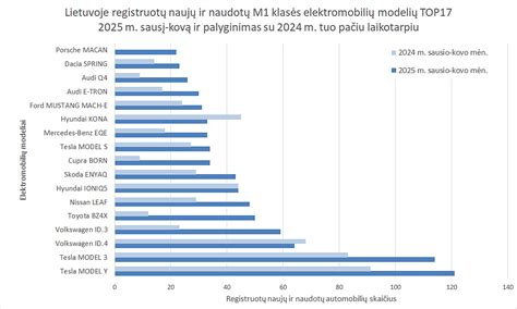 Skirtingų SPARK elektromobilių modelių palyginimas su techniniais duomenimis