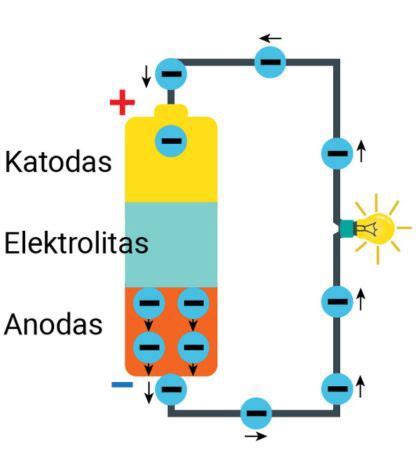 Žmogus pildo elektrolitą į akumuliatorių