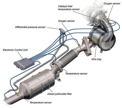 DPF filtro sandaros schema su išmetamųjų dujų srautu