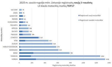 lentelė su populiariausių automobilių markių ir modelių Lietuvoje statistika
