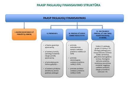 finansavimo grafiko schema