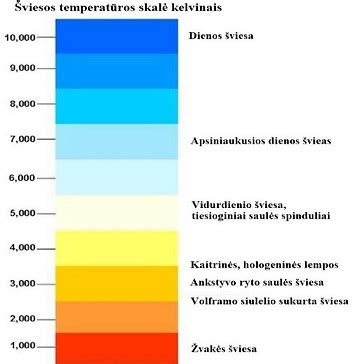 Spalvos temperatūros skalė lemputėms