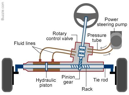 Diagram of a hydraulic power steering system