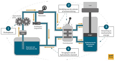 Schema van een hydraulisch stuurbekrachtigingssysteem met gemarkeerde mogelijke lekpunten