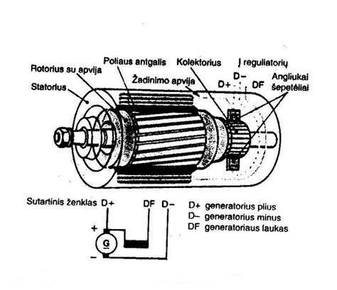 Generatoriaus veikimo schema: variklis - diržas - rotorinis polius - statorius - lygintuvas