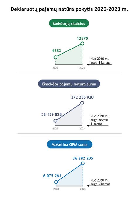 Infografika, lyginanti du pajamų natūra apskaičiavimo metodus: procentą nuo vertės ir nuomos kainą.