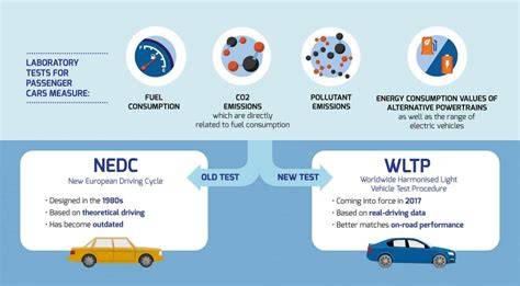 Infografika: WLTP vs NEDC procesai, jų laikotarpiai ir poveikis CO2 vertėms