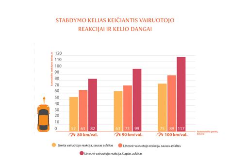 infografika apie veiksnius, turinčius įtakos vairuotojo reakcijos laikui