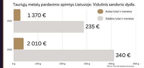 kainų grafikas tauriųjų metalų biržoje
