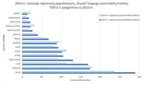 Infografika: Top 10 populiariausių automobilių Lietuvoje 2000-aisiais