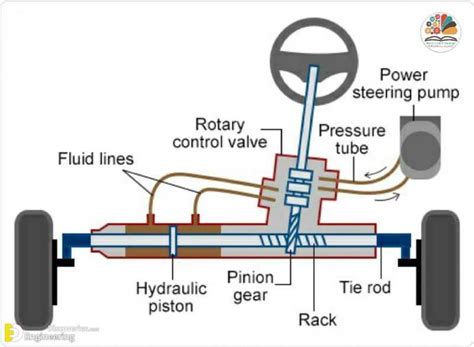 Diagram of a hydraulic power steering system, showing the pump, fluid reservoir, and steering rack.