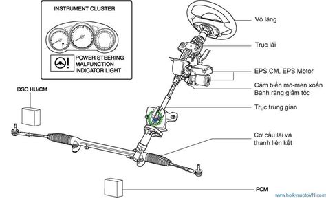 Detailed diagram showing the components of a steering angle sensor and its integration into the EPS system.