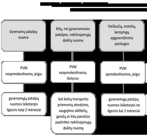 PVM apmokestinimo schema automobilių nuomos atveju