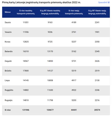 statistika apie naudotų automobilių pirkimo rinką Lietuvoje
