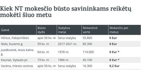 Diagrama: automobilių nuomos užstato dydžio palyginimas skirtingose šalyse