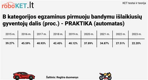 Infografika: KET egzamino išlaikymo statistika pagal metus