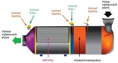 Scheminis išmetimo sistemos su katalizatoriumi ir DPF filtru paveikslėlis