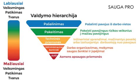 Schematinis vaizdavimas, kaip atrodo tėvų atsakomybės hierarchija vaiko ugdyme