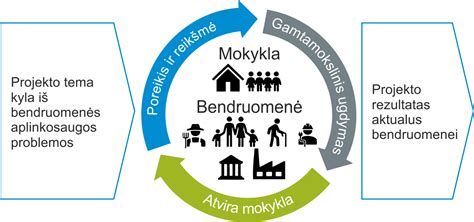 Infografika, iliustruojanti „trijų mygtukų“ principą sprendžiant mokyklos nelankymo problemas