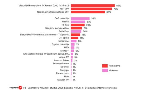 Grafikas, rodantis praleistų pamokų skaičiaus dinamiką per pastaruosius mokslo metus