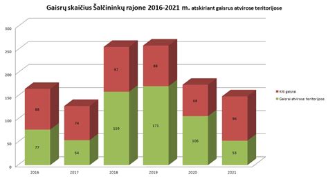 Infografika: gaisrų gesinimo ir gelbėjimo darbų statistikos palyginimas Lietuvoje nuo 2019 m.