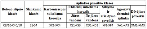 Lentelė: Aplinkos agresyvumo klasės ir joms tinkamos dangos