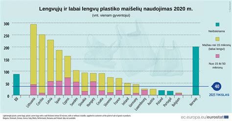 automobilio tankio grafikas Lietuvoje ir ES šalyse