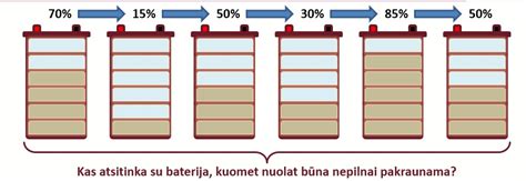 akumuliatoriaus įkrovimo algoritmų diagrama