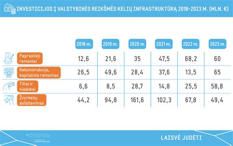 Lietuvos kelių policijos statistikos diagrama