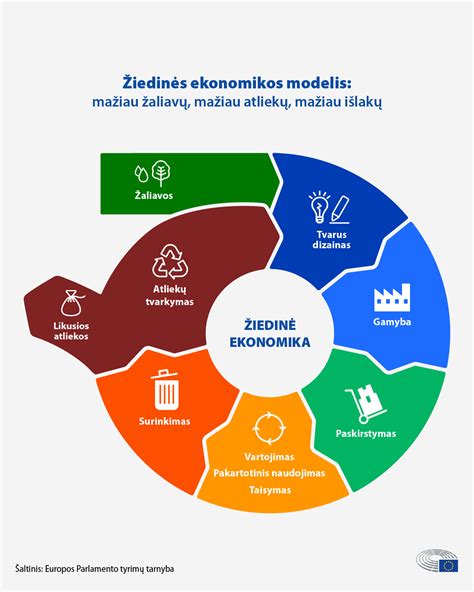 ES žiedinės ekonomikos principų infografika