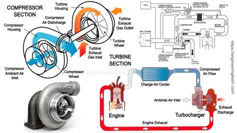 turbo kompresoriaus pjūvio diagrama
