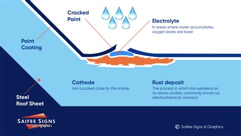 Infographic showing the effects of rust on metal parts