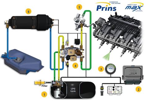 Schema: Prins Direct Liquimax 2.0 sistemos veikimo principas