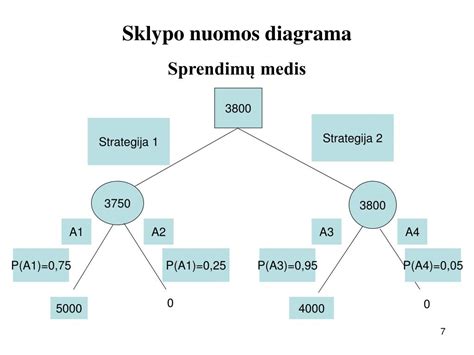 Sprendimų medis: kada reikalinga techninė ekspertizė