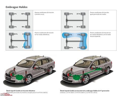 Infografika: Skirtingų 4x4 sistemų pavyzdžiai (Haldex, Torsen, VLSD)