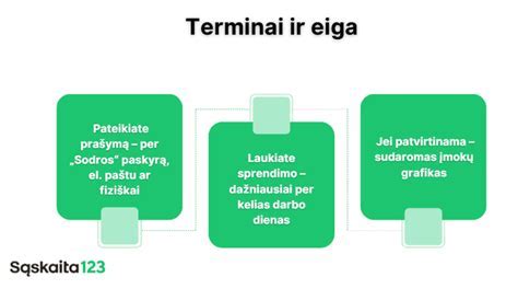 Diagrama, iliustruojanti lizingo įmokų struktūrą
