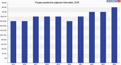 Infografika su pagrindiniais finansiniais rodikliais (pajamos, pelnas, pelningumas)