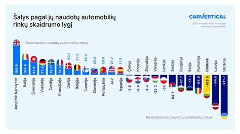 Pie chart: Rinkos dalis pagal automobilio metus ir ridos