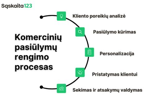 Komercinio pasiūlymo rengimo schema