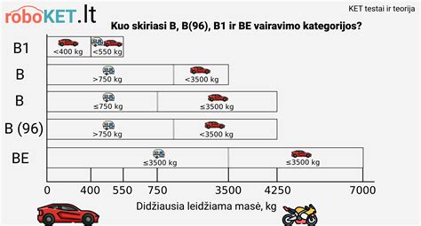 Infografika: Vairavimo kategorijų palyginimas (kas leidžiama su B, B1, BE)