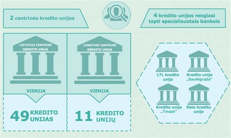 Infografika: Palyginti paskolų tipus automobiliui (kredito unijos, bankai, lizingas)
