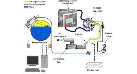 LPG sistemos schema automobilyje