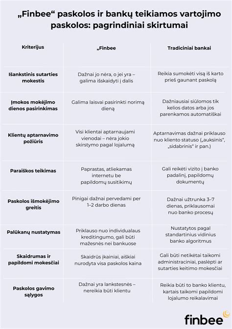 sulyginamoji lentelė: vartojimo paskolos ir autolizingo ypatybės