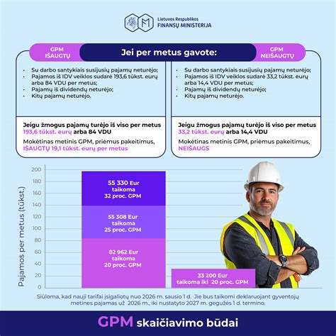 Infografika: GPM apskaičiavimo formulė ir pavyzdžiai