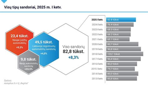 Autoplius iliustracija: Visų tipų sandoriai, 2025 m., I ketv.