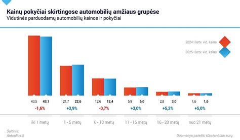 Autoplius iliustracija: Kainų pokyčiai skirtingose automobilių amžiaus grupėse
