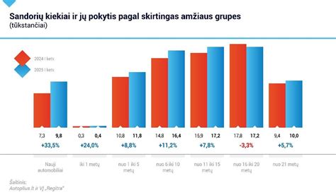 Autoplius iliustracija: Sandorių kiekiai ir jų pokytis pagal skirtingas amžiaus grupes